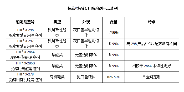 恒鑫?發(fā)酵專用消泡劑產品系列