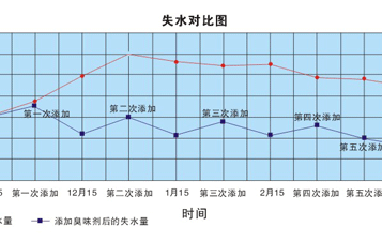 使用供暖臭味劑每年可節(jié)省多少錢？